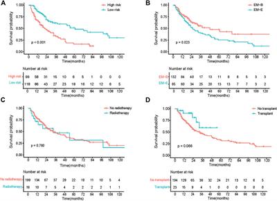 A prognostic model for patients with primary extramedullary multiple myeloma